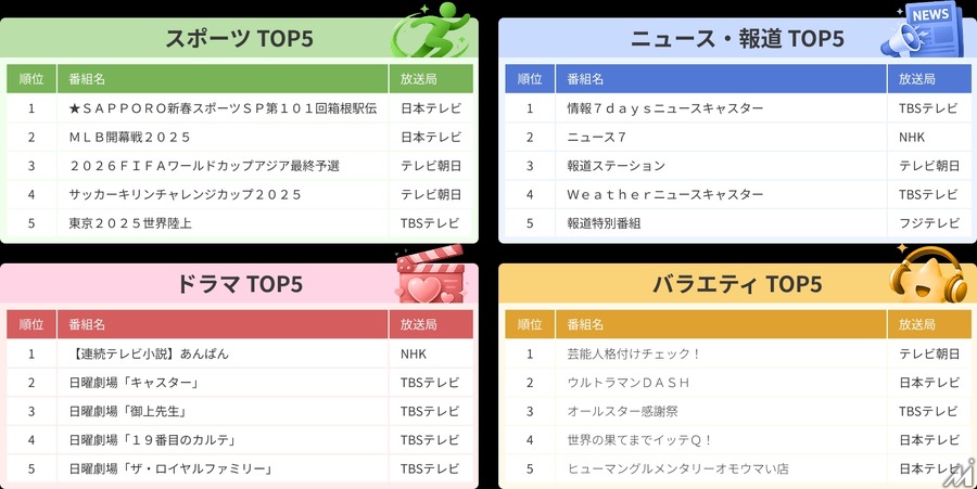 2025年テレビ視聴動向分析・・・スポーツ、夜の報道、長期ドラマが牽引するトレンドとは