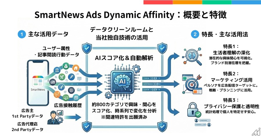 広告の届け方が変わる？SmartNews×博報堂、AIスコア化で新手法を展開