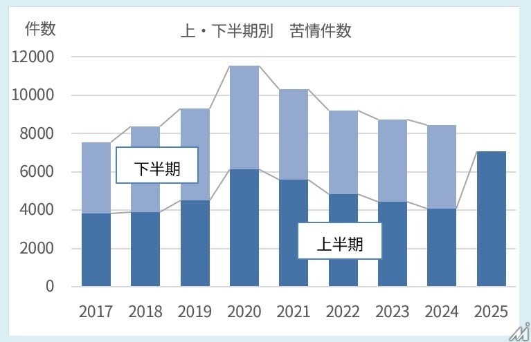 広告運用の盲点が露呈？JARO上期レポートで広告苦情が過去最多ペースに