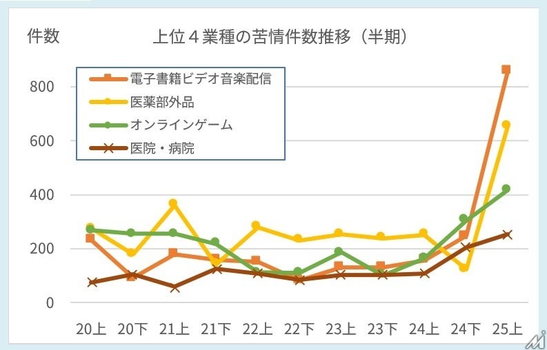 広告運用の盲点が露呈？JARO上期レポートで広告苦情が過去最多ペースに