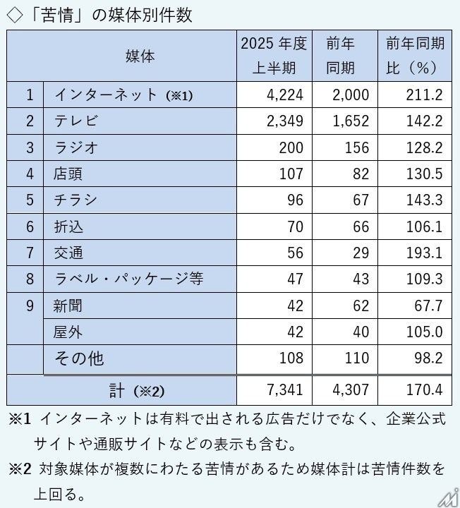 広告運用の盲点が露呈？JARO上期レポートで広告苦情が過去最多ペースに