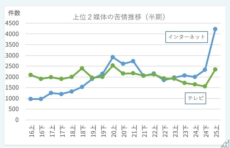 広告運用の盲点が露呈？JARO上期レポートで広告苦情が過去最多ペースに