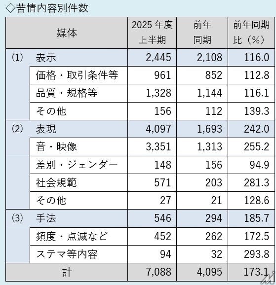 広告運用の盲点が露呈？JARO上期レポートで広告苦情が過去最多ペースに