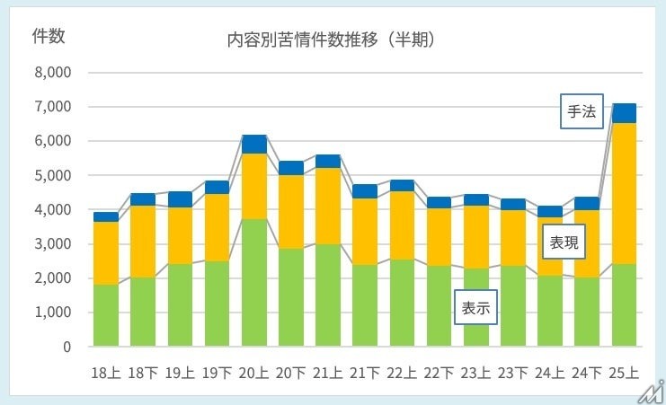 広告運用の盲点が露呈？JARO上期レポートで広告苦情が過去最多ペースに