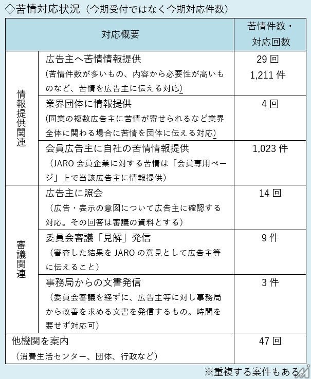 広告運用の盲点が露呈？JARO上期レポートで広告苦情が過去最多ペースに