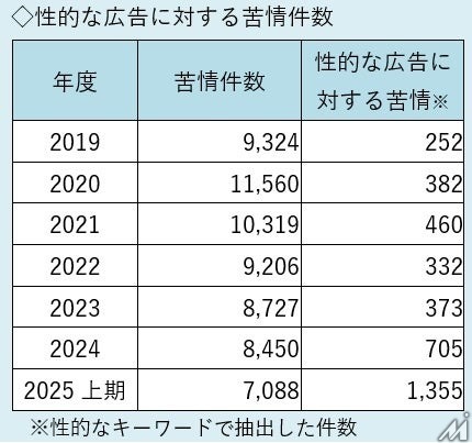 広告運用の盲点が露呈？JARO上期レポートで広告苦情が過去最多ペースに