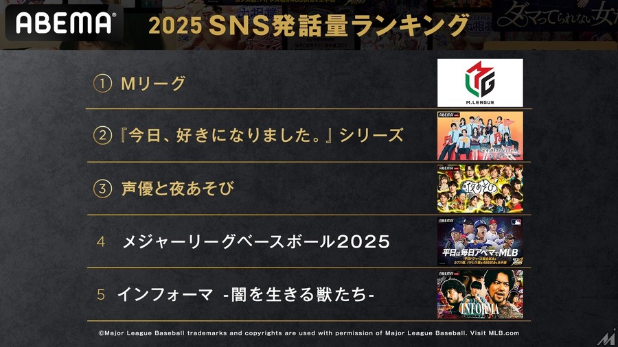 ABEMA、開局以来最高の週間視聴者数を記録 オリジナル作品が前年比2倍に