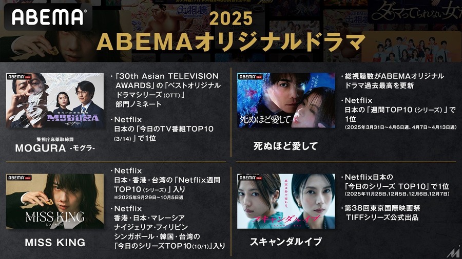ABEMA、開局以来最高の週間視聴者数を記録 オリジナル作品が前年比2倍に