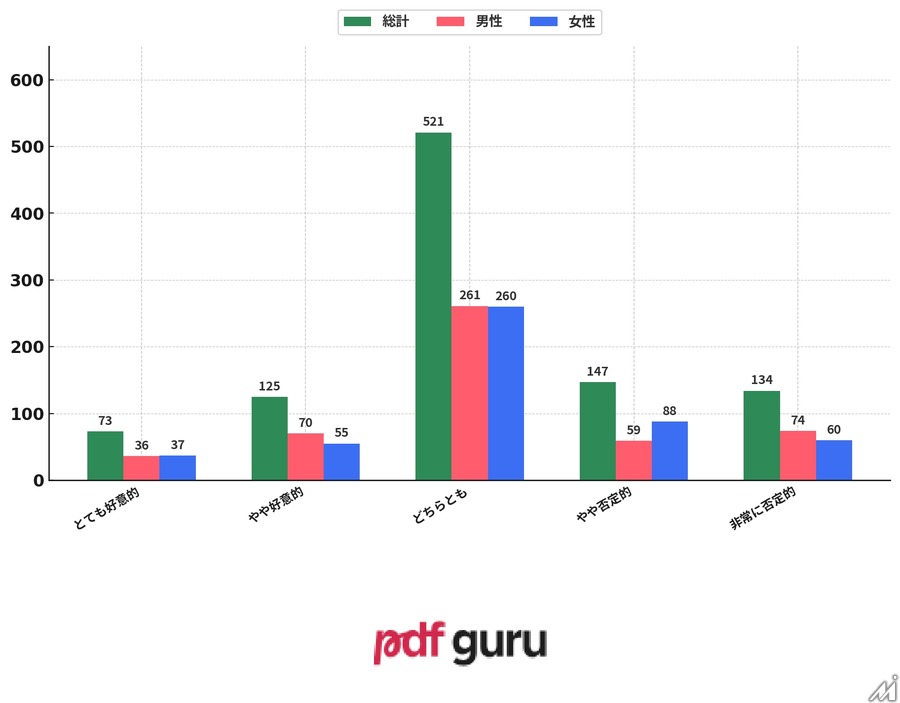 AI活用マンガに読者は抵抗感、一方で制作現場では59%が既に導入―意識調査で判明