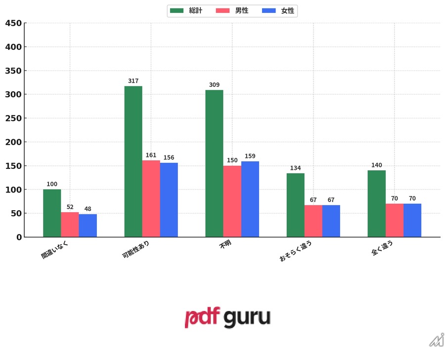 AI活用マンガに読者は抵抗感、一方で制作現場では59%が既に導入―意識調査で判明