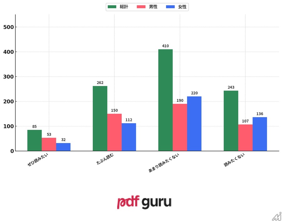 AI活用マンガに読者は抵抗感、一方で制作現場では59%が既に導入―意識調査で判明