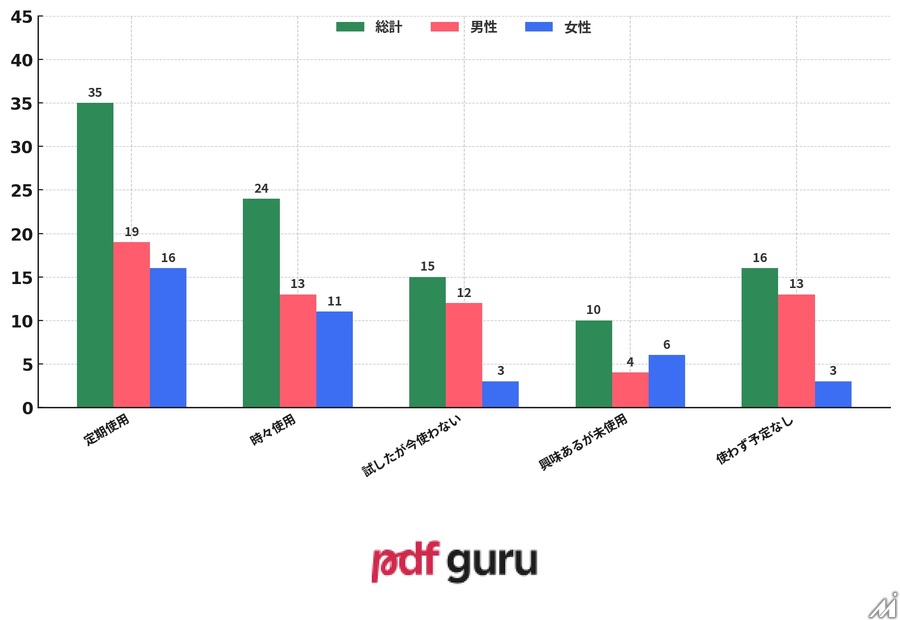 AI活用マンガに読者は抵抗感、一方で制作現場では59%が既に導入―意識調査で判明