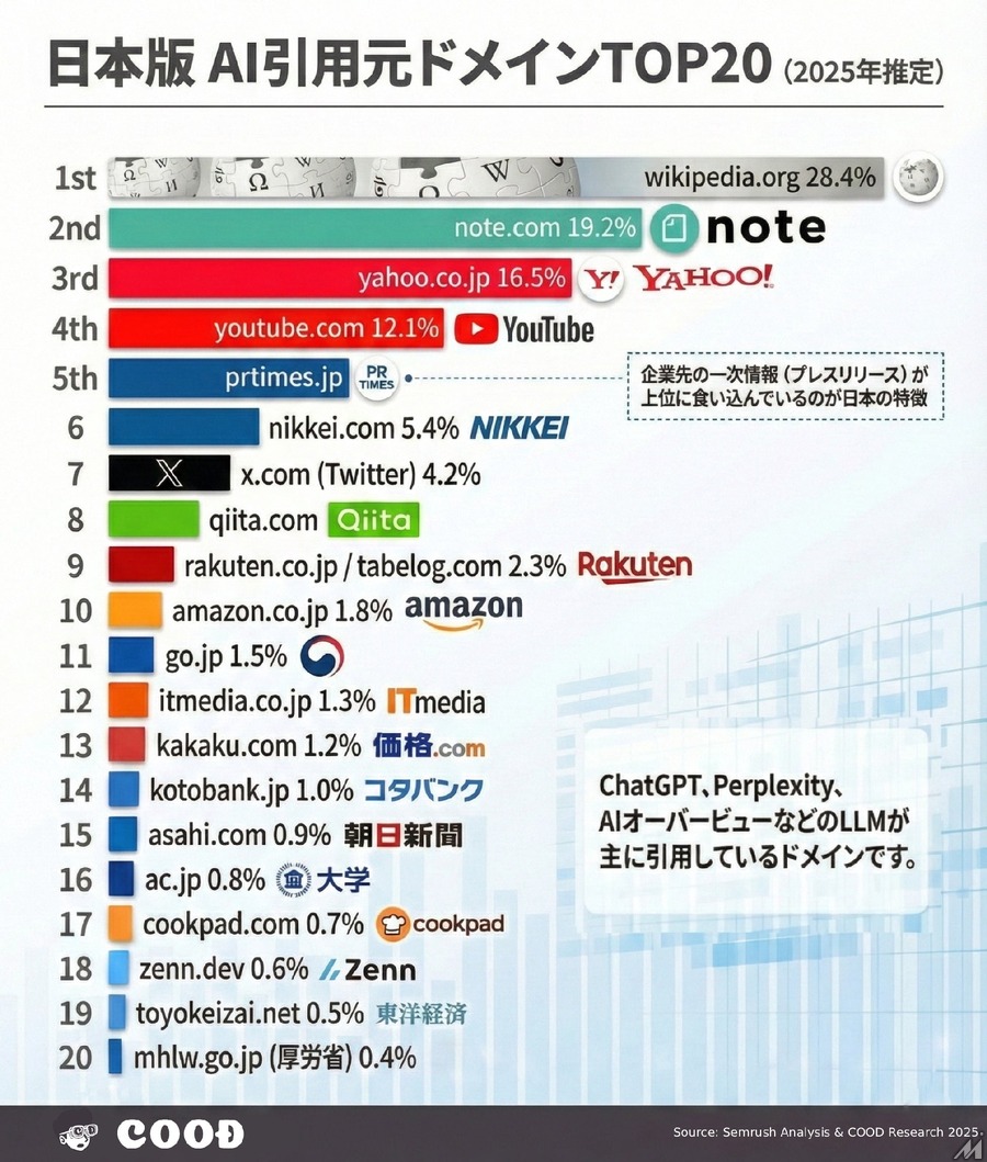 SEOからGEOへ―2025年通年データで判明した「AIに選ばれる企業」の決定的差異
