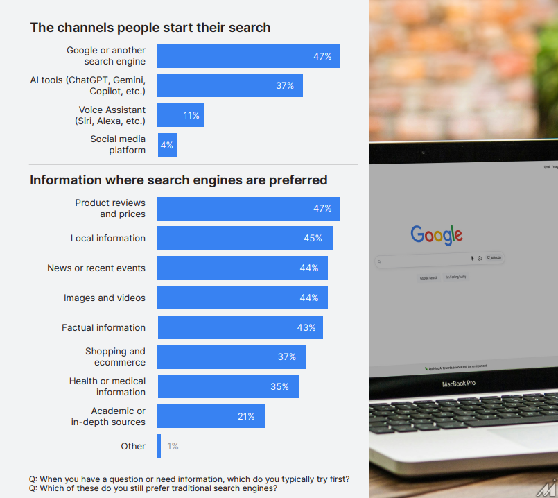 既に消費者は検索行動をAIに置き換えつつある【Media Innovation Weekly】1/13号