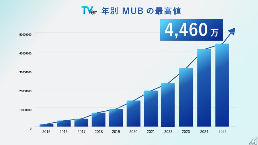 TVer月間4,460万ユーザーで過去最高更新、テレビ広告市場の構造転換が加速