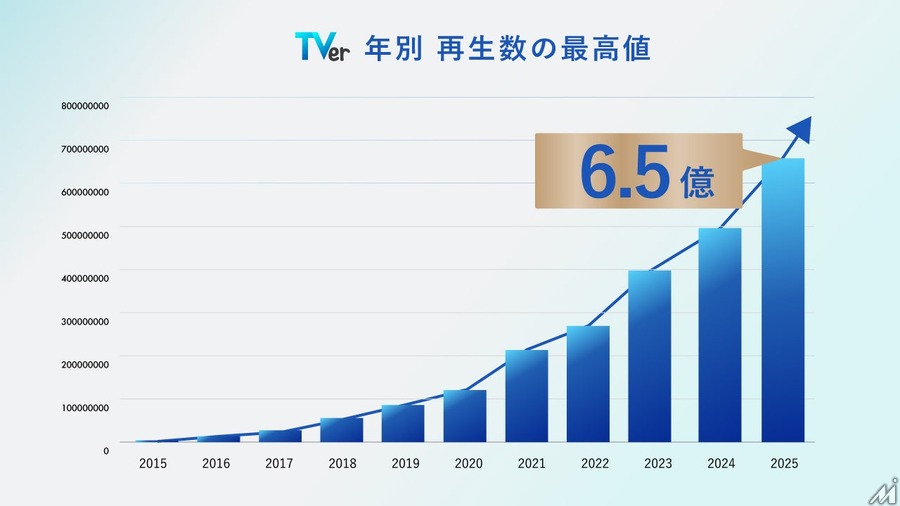 TVer月間4,460万ユーザーで過去最高更新、テレビ広告市場の構造転換が加速
