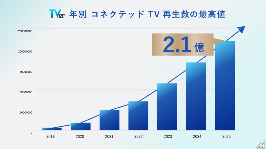 TVer月間4,460万ユーザーで過去最高更新、テレビ広告市場の構造転換が加速