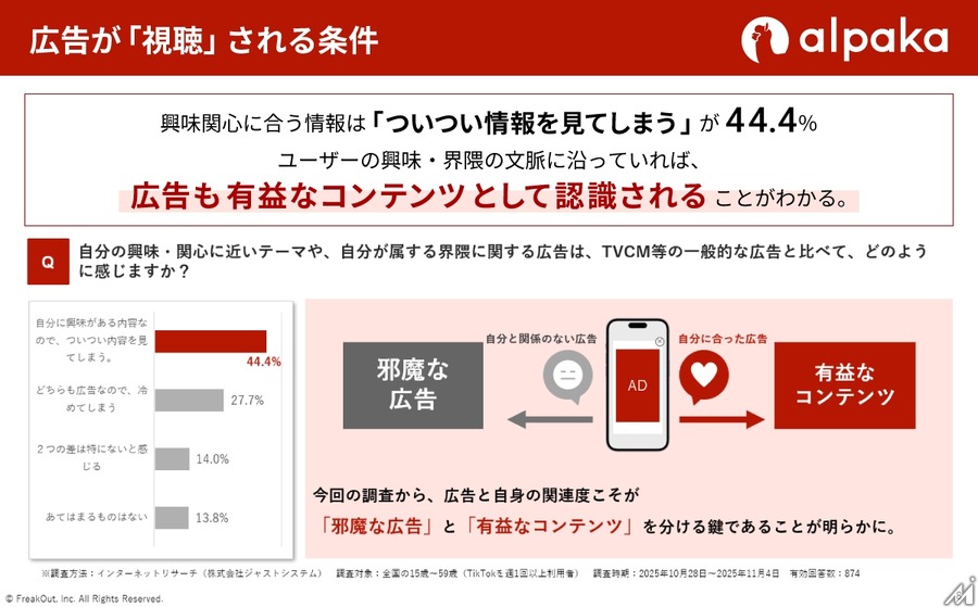 「広告は嫌われる」は誤解か。TikTokユーザーの7割が「界隈」文脈の広告に好感