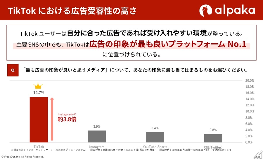 「広告は嫌われる」は誤解か。TikTokユーザーの7割が「界隈」文脈の広告に好感