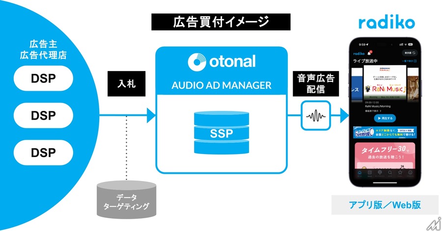 radikoで「運用型」音声広告が解禁、月間1,500万人にデジタル広告並みの精度でリーチ