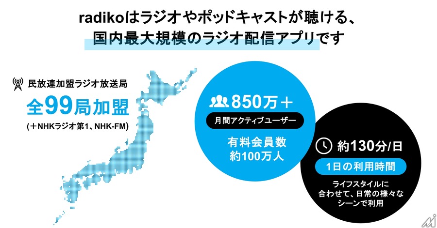 radikoで「運用型」音声広告が解禁、月間1,500万人にデジタル広告並みの精度でリーチ