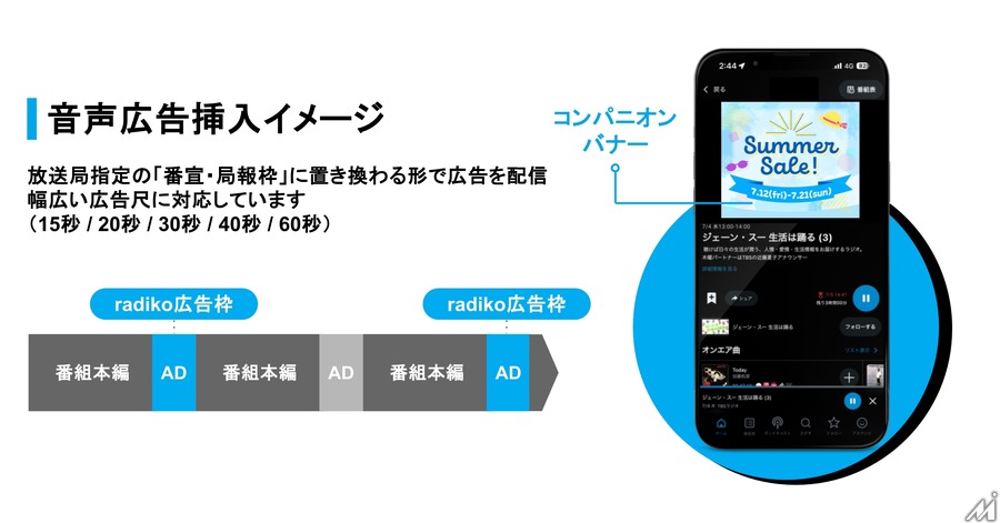 radikoで「運用型」音声広告が解禁、月間1,500万人にデジタル広告並みの精度でリーチ