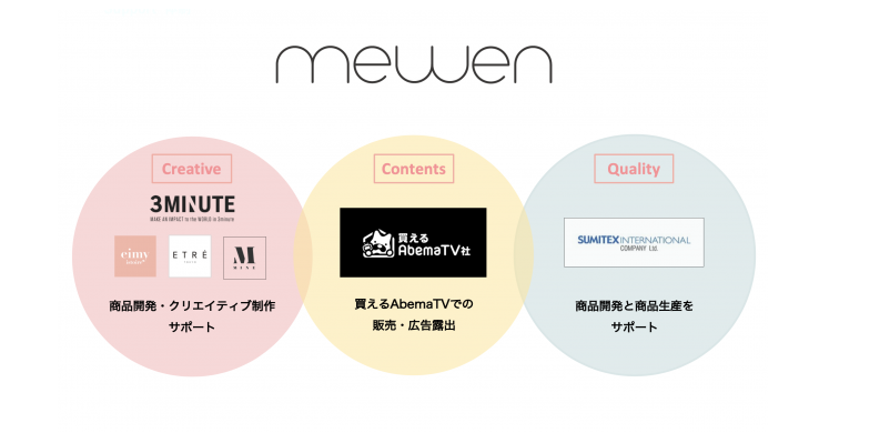 3ミニッツ、買えるAbemaTVと協業で、新ブランド「mewen」を開始