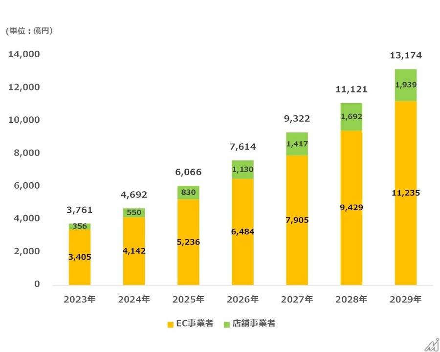 店舗事業者のリテールメディア参入本格化、2029年には2.3倍の1939億円市場に