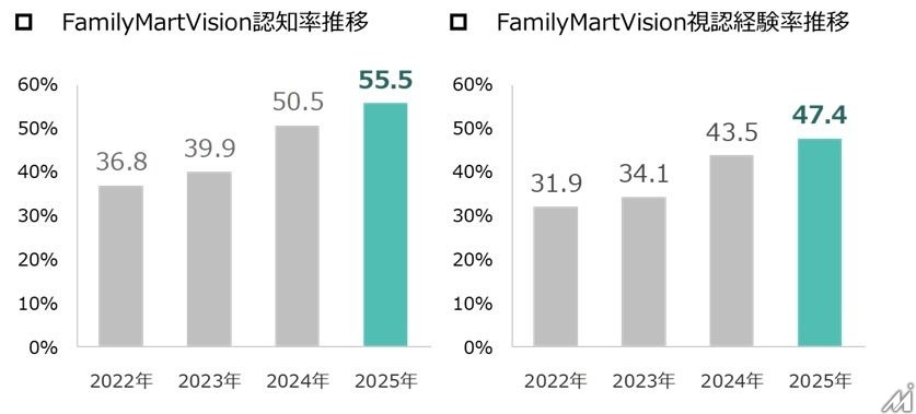 認知率55.5%、3年で1.5倍！ファミマ店内サイネージ「FamilyMartVision」が急成長中