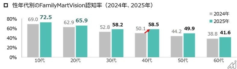 認知率55.5%、3年で1.5倍！ファミマ店内サイネージ「FamilyMartVision」が急成長中