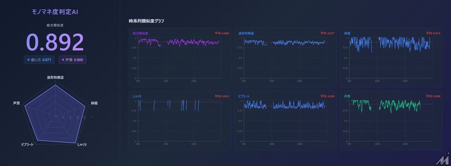 声のモノマネをAIはどう評価する？日本テレビ『モノマネMONSTER』を支える音声解析技術の全貌