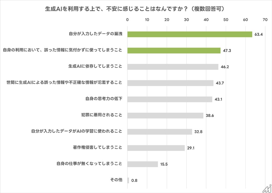 生成AI利用者の半数が利用規約を確認せず――高い規範意識と実際の行動に乖離