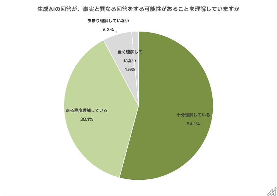 生成AI利用者の半数が利用規約を確認せず――高い規範意識と実際の行動に乖離
