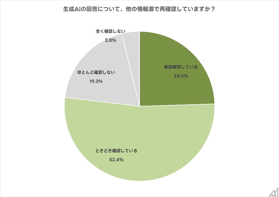 生成AI利用者の半数が利用規約を確認せず――高い規範意識と実際の行動に乖離