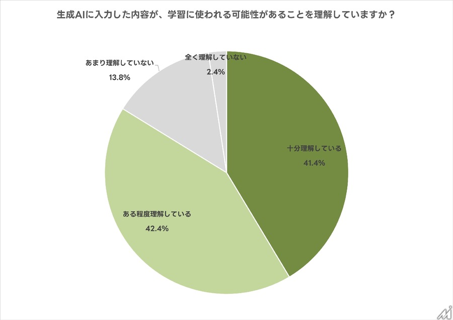 生成AI利用者の半数が利用規約を確認せず――高い規範意識と実際の行動に乖離