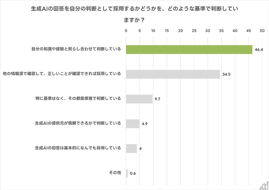 生成AI利用者の半数が利用規約を確認せず――高い規範意識と実際の行動に乖離