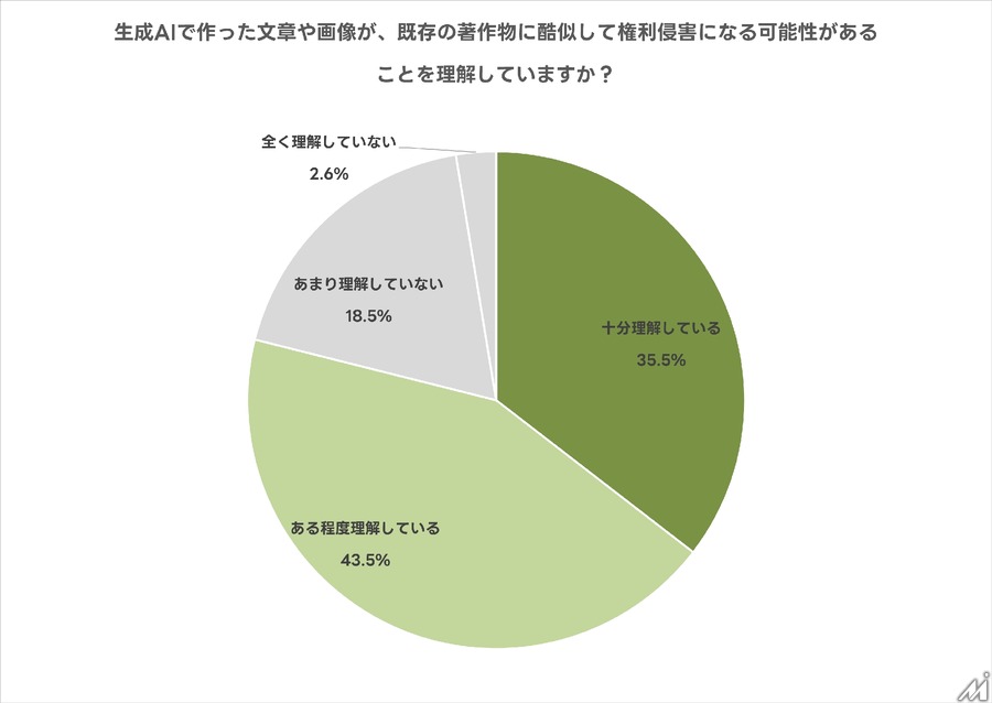 生成AI利用者の半数が利用規約を確認せず――高い規範意識と実際の行動に乖離