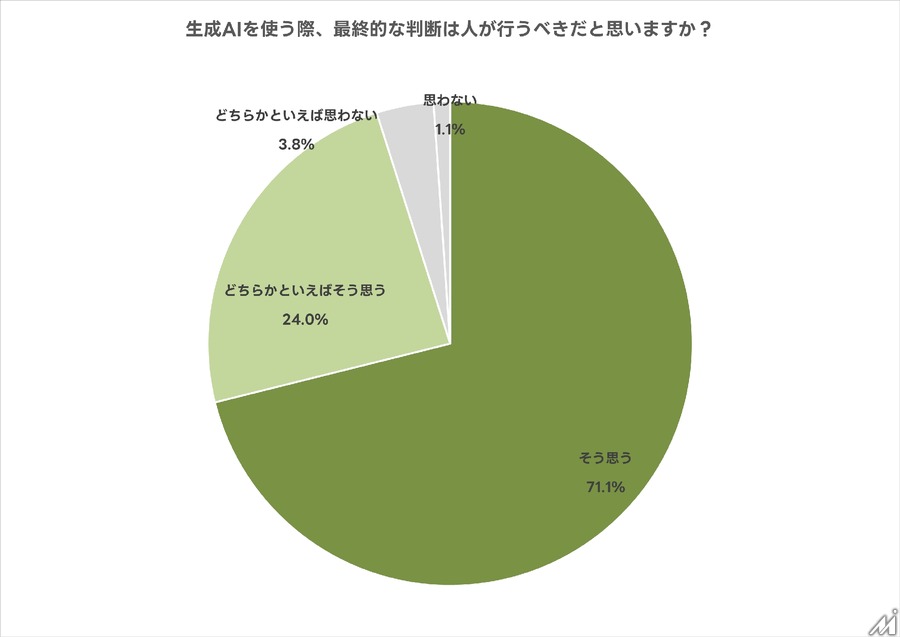生成AI利用者の半数が利用規約を確認せず――高い規範意識と実際の行動に乖離