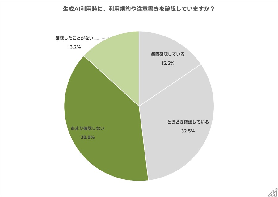 生成AI利用者の半数が利用規約を確認せず――高い規範意識と実際の行動に乖離