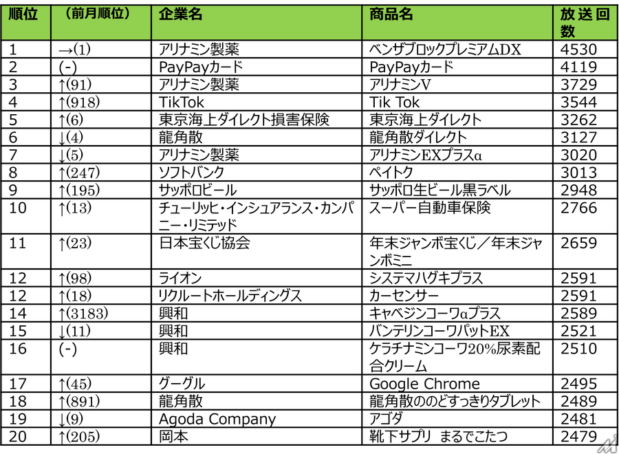 PayPay経済圏が広告費