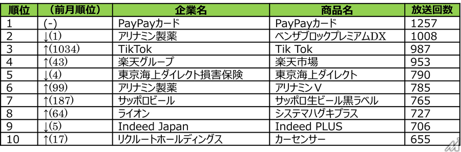 PayPay経済圏が広告費