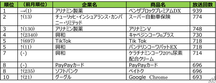 PayPay経済圏が広告費