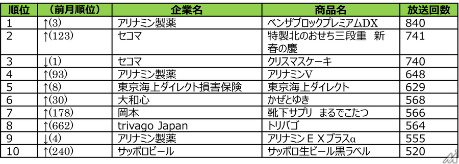 PayPay経済圏が広告費