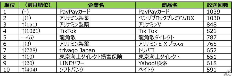 PayPay経済圏が広告費