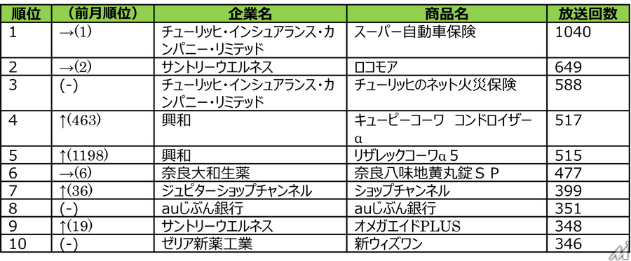 PayPay経済圏が広告費