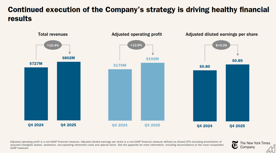 ニューヨーク・タイムズの通期業績、デジタル収益が初めて20億ドルを突破も株価急落の理由は?