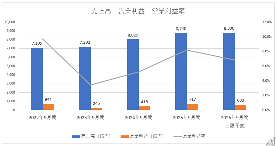 サイバーエージェント「AbemaTV」四半期単独黒字化達成、広告事業は減収減益【メディア事業徹底考察 #303】