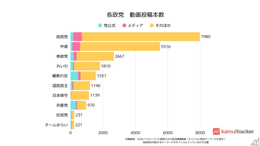 衆院選YouTube分析：自民8億回視聴も、れいわ・参政党は12%超の高エンゲージメント