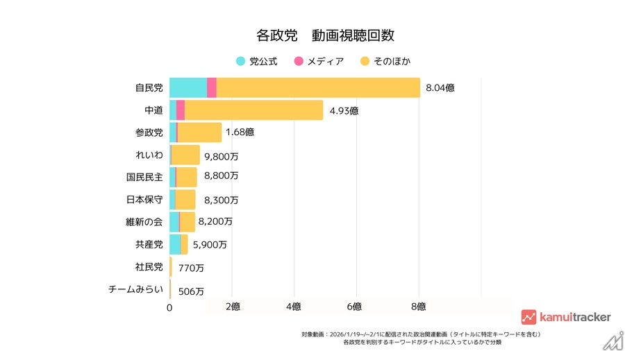 衆院選YouTube分析：自民8億回視聴も、れいわ・参政党は12%超の高エンゲージメント