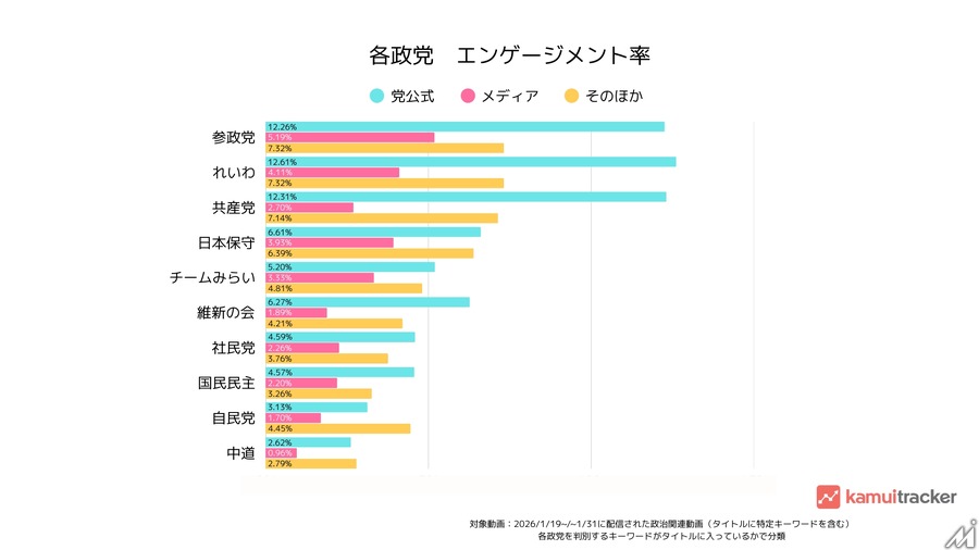 衆院選YouTube分析：自民8億回視聴も、れいわ・参政党は12%超の高エンゲージメント